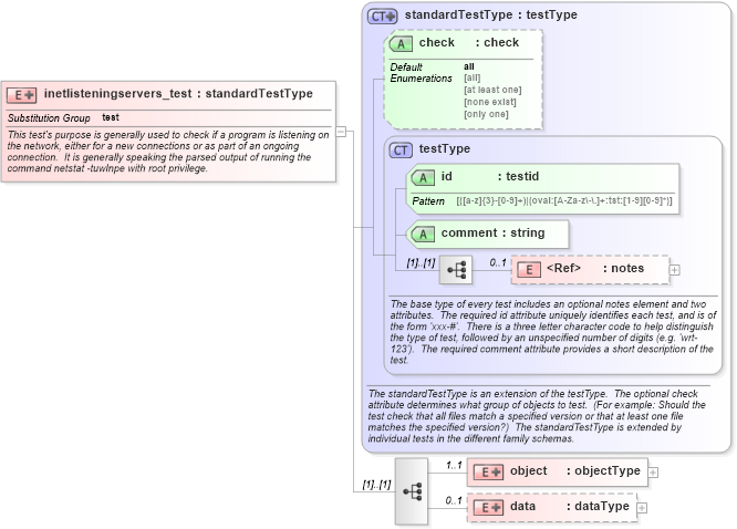 XSD Diagram of inetlisteningservers_test in schema macos-schema_xsd (Open Vulnerability and Assessment Language (OVAL®))