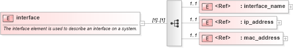 XSD Diagram of interface in schema oval-results-schema_xsd (Open Vulnerability and Assessment Language (OVAL®))
