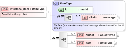 XSD Diagram of interface_item in schema ios-system-characteristics-schema_xsd (Open Vulnerability and Assessment Language (OVAL®))