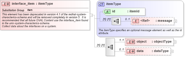 XSD Diagram of interface_item in schema redhat-system-characteristics-schema_xsd (Open Vulnerability and Assessment Language (OVAL®))