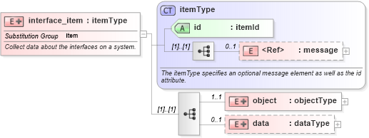 XSD Diagram of interface_item in schema unix-system-characteristics-schema_xsd (Open Vulnerability and Assessment Language (OVAL®))