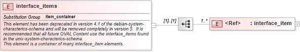 XSD Diagram of interface_items in schema debian-system-characteristics-schema_xsd (Open Vulnerability and Assessment Language (OVAL®))