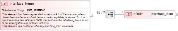 XSD Diagram of interface_items in schema macos-system-characteristics-schema_xsd (Open Vulnerability and Assessment Language (OVAL®))