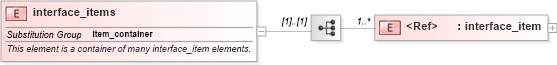 XSD Diagram of interface_items in schema windows-system-characteristics-schema_xsd (Open Vulnerability and Assessment Language (OVAL®))