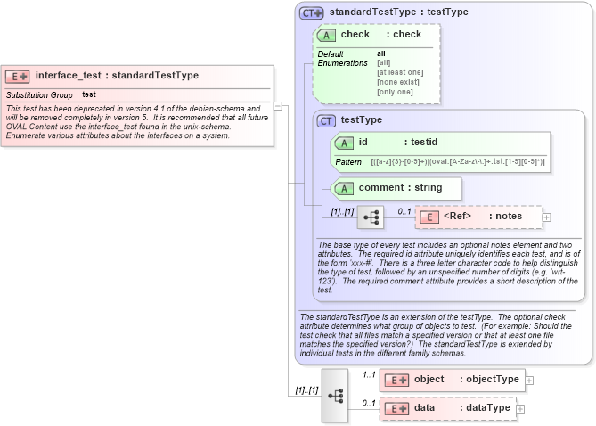 XSD Diagram of interface_test in schema debian-schema_xsd (Open Vulnerability and Assessment Language (OVAL®))