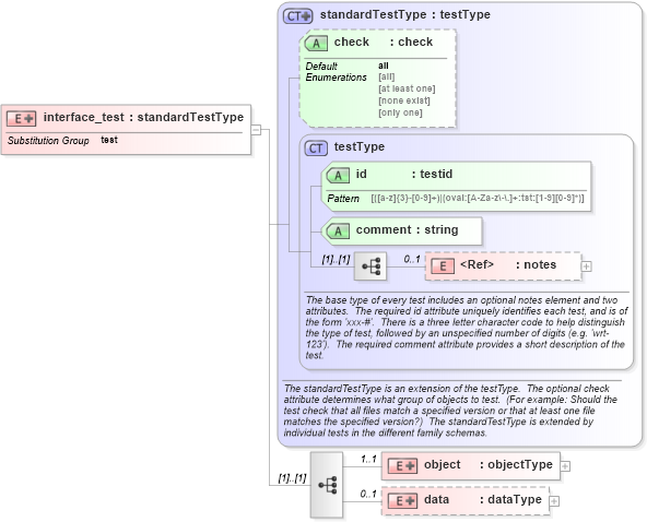 XSD Diagram of interface_test in schema ios-schema_xsd (Open Vulnerability and Assessment Language (OVAL®))