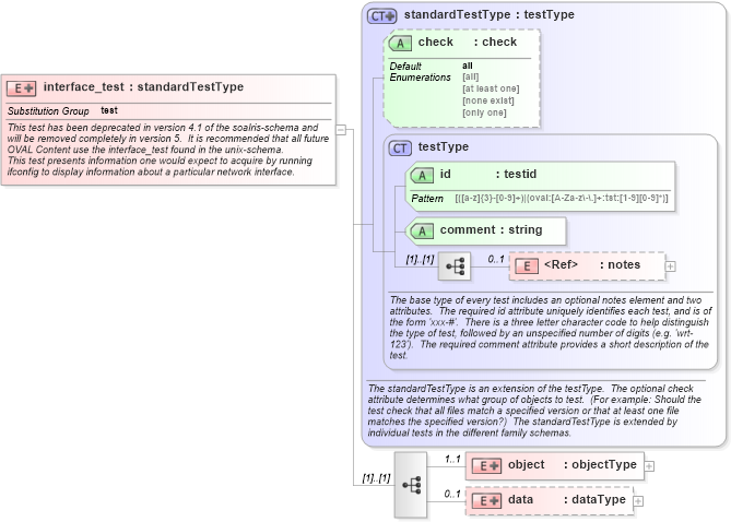 XSD Diagram of interface_test in schema solaris-schema_xsd (Open Vulnerability and Assessment Language (OVAL®))