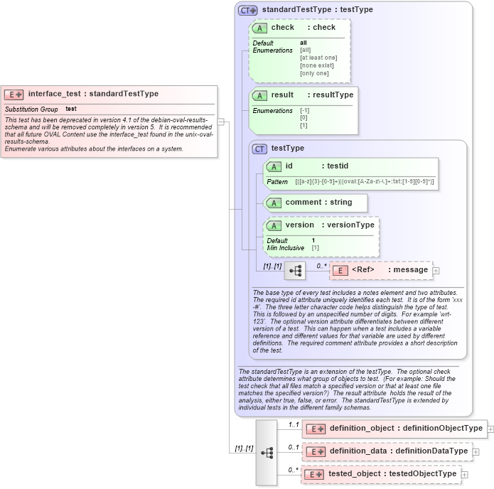 XSD Diagram of interface_test in schema debian-oval-results-schema_xsd (Open Vulnerability and Assessment Language (OVAL®))
