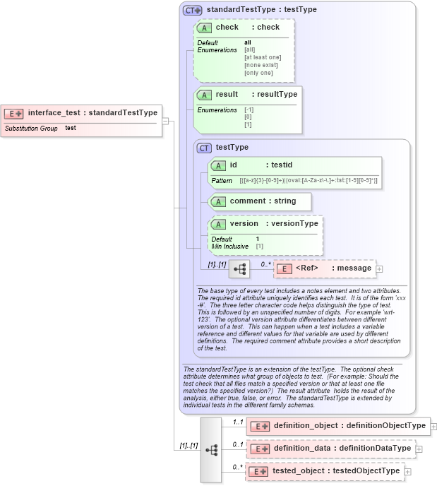 XSD Diagram of interface_test in schema ios-oval-results-schema_xsd (Open Vulnerability and Assessment Language (OVAL®))
