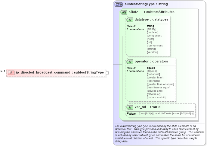 XSD Diagram of ip_directed_broadcast_command in schema ios-schema_xsd (Open Vulnerability and Assessment Language (OVAL®))