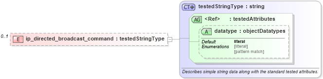 XSD Diagram of ip_directed_broadcast_command in schema ios-oval-results-schema_xsd (Open Vulnerability and Assessment Language (OVAL®))