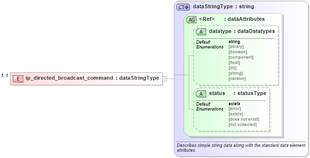 XSD Diagram of ip_directed_broadcast_command in schema ios-system-characteristics-schema_xsd (Open Vulnerability and Assessment Language (OVAL®))