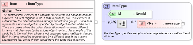 XSD Diagram of item in schema system-characteristics-schema_xsd (Open Vulnerability and Assessment Language (OVAL®))