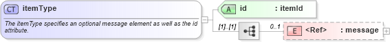 XSD Diagram of itemType in schema system-characteristics-schema_xsd (Open Vulnerability and Assessment Language (OVAL®))