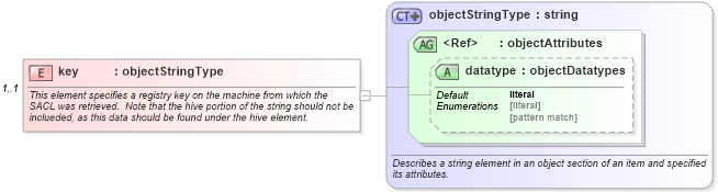 XSD Diagram of key in schema windows-system-characteristics-schema_xsd (Open Vulnerability and Assessment Language (OVAL®))