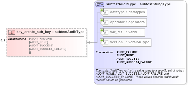 XSD Diagram of key_create_sub_key in schema windows-oval-results-schema_xsd (Open Vulnerability and Assessment Language (OVAL®))