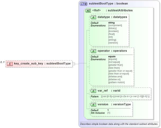 XSD Diagram of key_create_sub_key in schema windows-oval-results-schema_xsd (Open Vulnerability and Assessment Language (OVAL®))