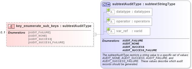 XSD Diagram of key_enumerate_sub_keys in schema windows-schema_xsd (Open Vulnerability and Assessment Language (OVAL®))