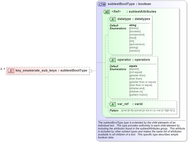 XSD Diagram of key_enumerate_sub_keys in schema windows-schema_xsd (Open Vulnerability and Assessment Language (OVAL®))