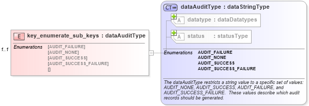 XSD Diagram of key_enumerate_sub_keys in schema windows-system-characteristics-schema_xsd (Open Vulnerability and Assessment Language (OVAL®))