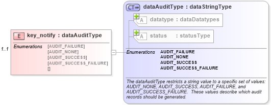 XSD Diagram of key_notify in schema windows-system-characteristics-schema_xsd (Open Vulnerability and Assessment Language (OVAL®))