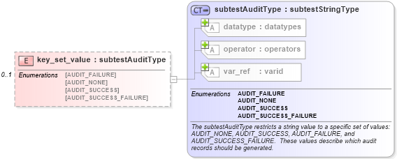 XSD Diagram of key_set_value in schema windows-schema_xsd (Open Vulnerability and Assessment Language (OVAL®))