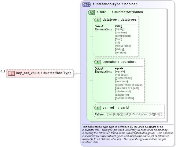 XSD Diagram of key_set_value in schema windows-schema_xsd (Open Vulnerability and Assessment Language (OVAL®))
