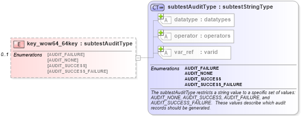 XSD Diagram of key_wow64_64key in schema windows-schema_xsd (Open Vulnerability and Assessment Language (OVAL®))