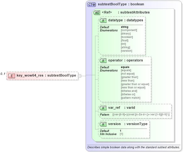 XSD Diagram of key_wow64_res in schema windows-oval-results-schema_xsd (Open Vulnerability and Assessment Language (OVAL®))