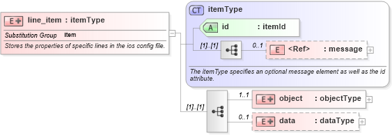 XSD Diagram of line_item in schema ios-system-characteristics-schema_xsd (Open Vulnerability and Assessment Language (OVAL®))