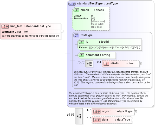 XSD Diagram of line_test in schema ios-schema_xsd (Open Vulnerability and Assessment Language (OVAL®))