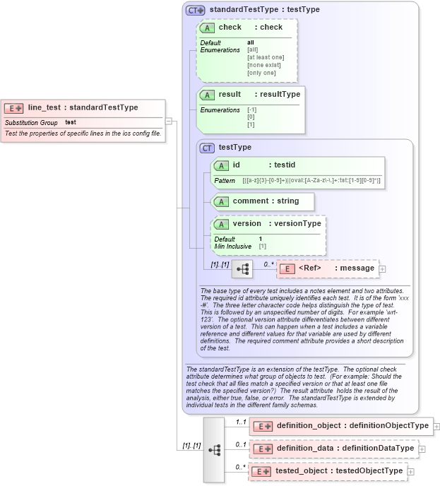 XSD Diagram of line_test in schema ios-oval-results-schema_xsd (Open Vulnerability and Assessment Language (OVAL®))