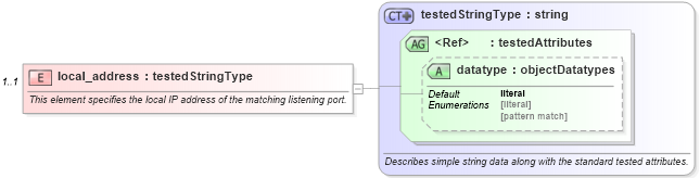 XSD Diagram of local_address in schema windows-oval-results-schema_xsd (Open Vulnerability and Assessment Language (OVAL®))
