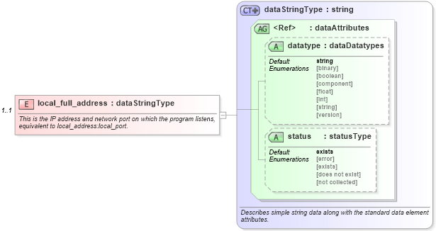 XSD Diagram of local_full_address in schema macos-system-characteristics-schema_xsd (Open Vulnerability and Assessment Language (OVAL®))