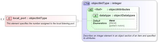 XSD Diagram of local_port in schema windows-system-characteristics-schema_xsd (Open Vulnerability and Assessment Language (OVAL®))