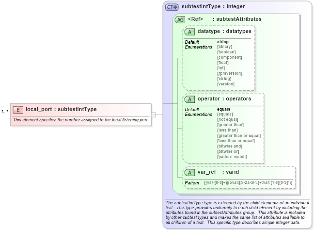 XSD Diagram of local_port in schema windows-schema_xsd (Open Vulnerability and Assessment Language (OVAL®))