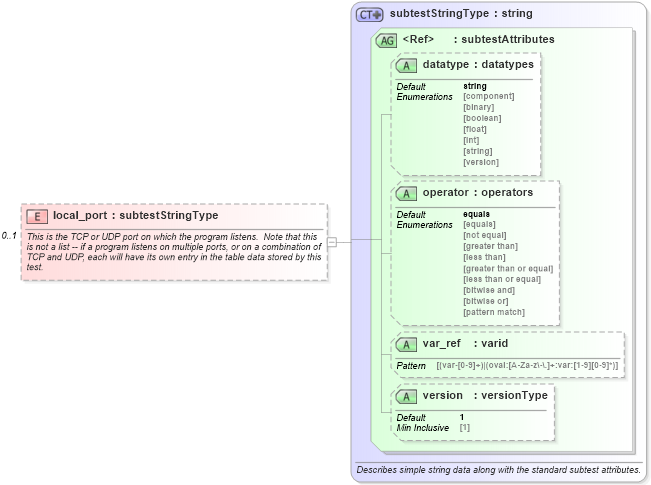 XSD Diagram of local_port in schema debian-oval-results-schema_xsd (Open Vulnerability and Assessment Language (OVAL®))