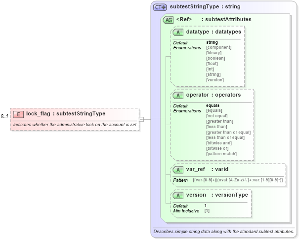 XSD Diagram of lock_flag in schema hpux-oval-results-schema_xsd (Open Vulnerability and Assessment Language (OVAL®))