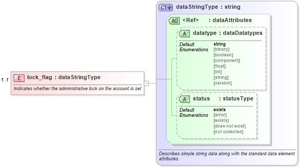 XSD Diagram of lock_flag in schema hpux-system-characteristics-schema_xsd (Open Vulnerability and Assessment Language (OVAL®))