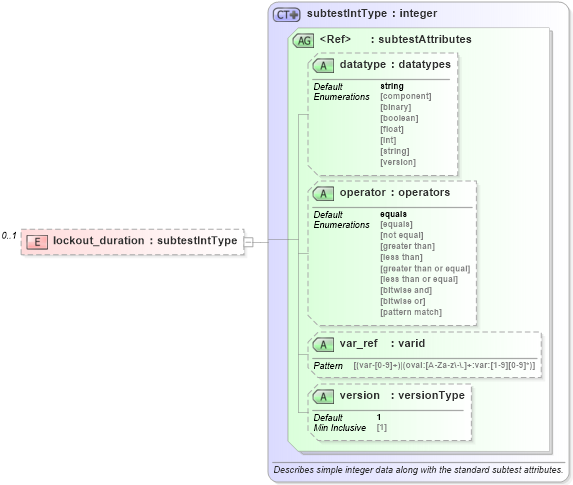 XSD Diagram of lockout_duration in schema windows-oval-results-schema_xsd (Open Vulnerability and Assessment Language (OVAL®))