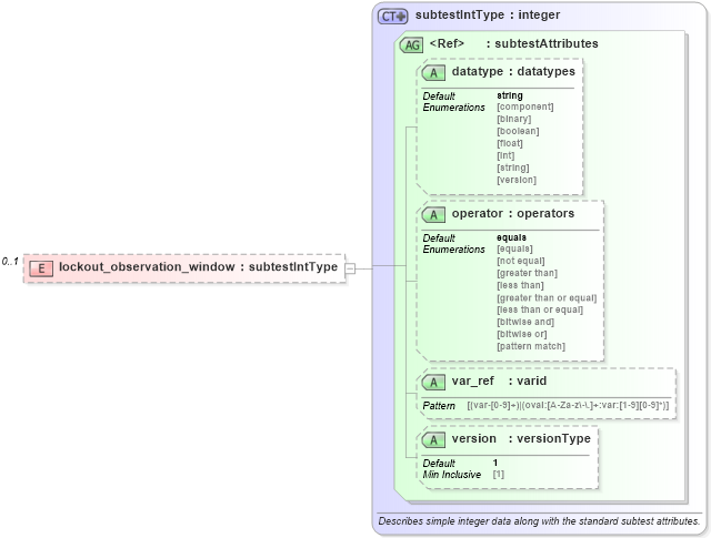 XSD Diagram of lockout_observation_window in schema windows-oval-results-schema_xsd (Open Vulnerability and Assessment Language (OVAL®))