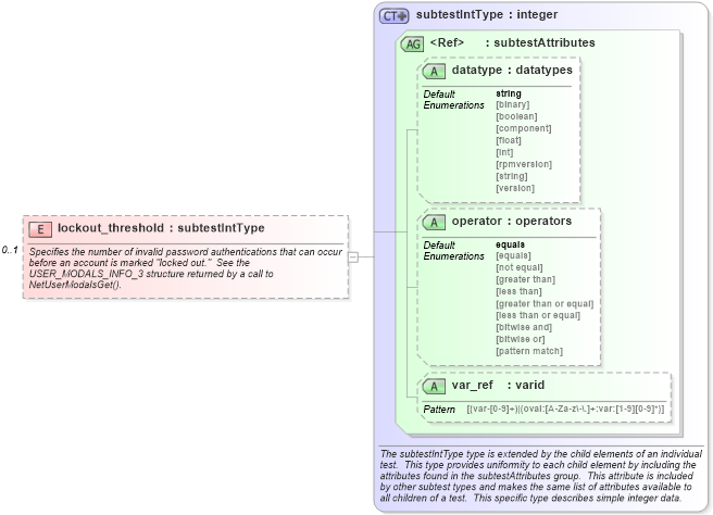 XSD Diagram of lockout_threshold in schema windows-schema_xsd (Open Vulnerability and Assessment Language (OVAL®))