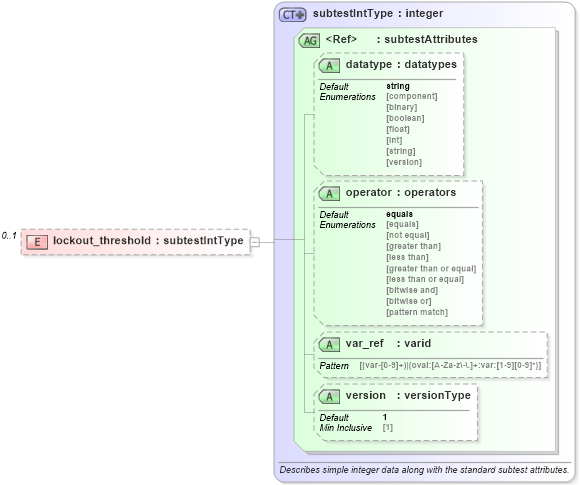 XSD Diagram of lockout_threshold in schema windows-oval-results-schema_xsd (Open Vulnerability and Assessment Language (OVAL®))