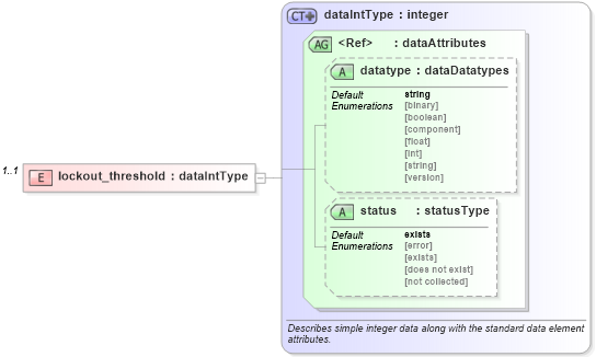 XSD Diagram of lockout_threshold in schema windows-system-characteristics-schema_xsd (Open Vulnerability and Assessment Language (OVAL®))
