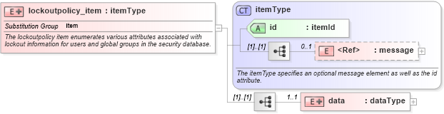 XSD Diagram of lockoutpolicy_item in schema windows-system-characteristics-schema_xsd (Open Vulnerability and Assessment Language (OVAL®))