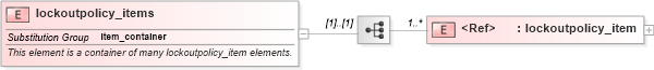 XSD Diagram of lockoutpolicy_items in schema windows-system-characteristics-schema_xsd (Open Vulnerability and Assessment Language (OVAL®))