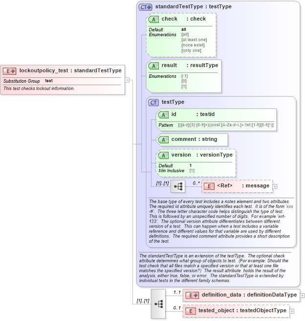 XSD Diagram of lockoutpolicy_test in schema windows-oval-results-schema_xsd (Open Vulnerability and Assessment Language (OVAL®))