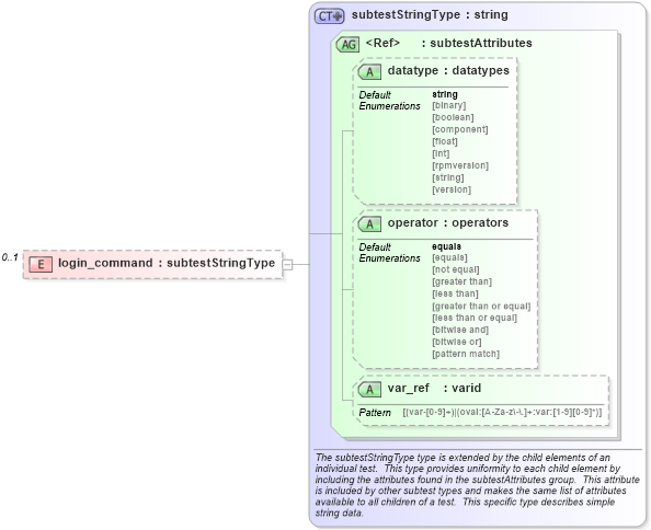 XSD Diagram of login_command in schema ios-schema_xsd (Open Vulnerability and Assessment Language (OVAL®))