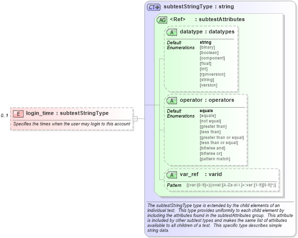 XSD Diagram of login_time in schema hpux-schema_xsd (Open Vulnerability and Assessment Language (OVAL®))