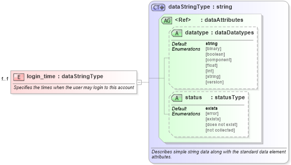 XSD Diagram of login_time in schema hpux-system-characteristics-schema_xsd (Open Vulnerability and Assessment Language (OVAL®))